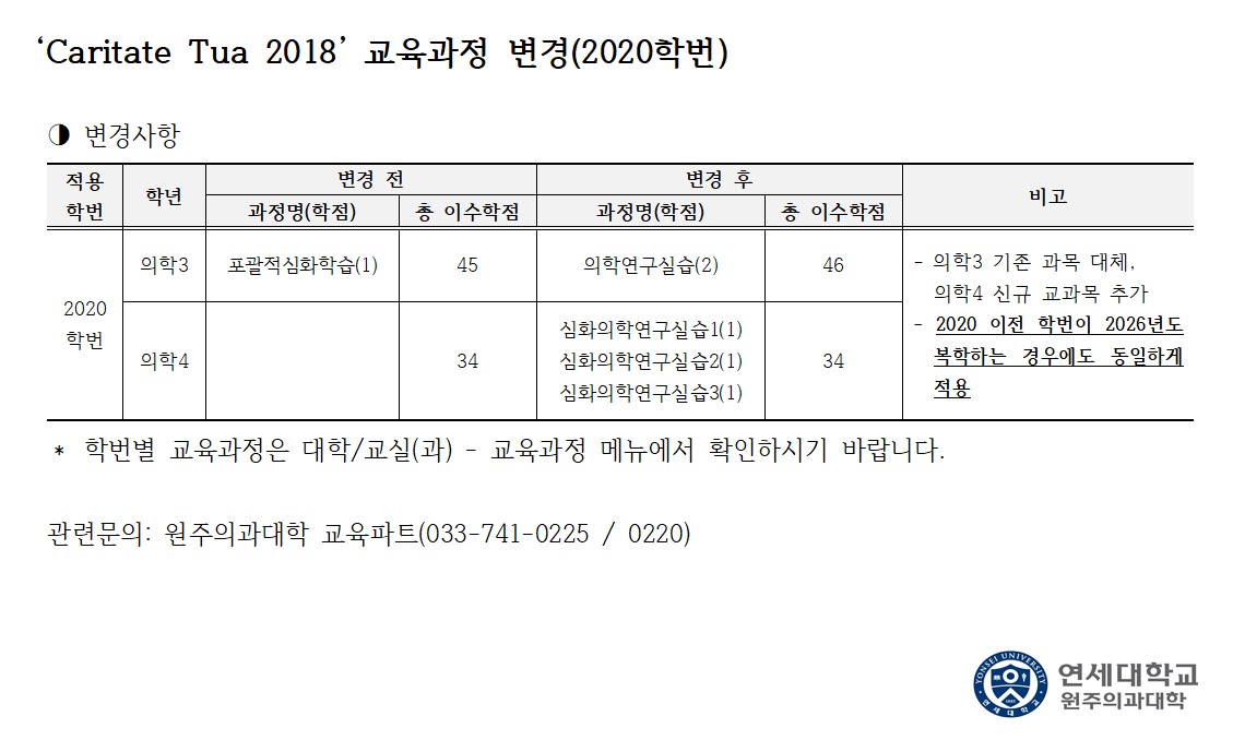 &lsquo;Caritate Tua 2018&rsquo; 교육과정 변경(2020학번)  변경사항 표입니다. 적용 학번, 학년, 변경 전의 과정명(학점)과 총 이수학점, 변경 후의 과정명(학점)과 총 이수학점, 비고가 있습니다. 첫 번째 항목은 적용 학번은 2020학번, 학년은 의학3, 변경 전 과정명(학점)은 포괄적심화학습(1), 총 이수학점은 45, 변경 후 과정명(학점)은 의학연구실습(2), 총 이수학점은 46, 비고는 - 의학3 기준 과목 대체, 의학4 신규 교과목 추가 - 2020 이전 학번이 2026년도 복학하는 경우에도 동일하게 적용입니다. 두 번째 항목은 적용 학번은 2020학번, 학년은 의학4, 변경 전 과정명(학점)은 빈 칸, 총 이수학점은 34, 변경 후 과정명(학점)은 심화의학연구실습1(1) 심화의학연구실습2(1) 심화의학연구실습3(1), 총 이수학점은 34, 비고는 빈 칸입니다.  * 학번별 교육과정은 대학/교실(과) - 교육과정 메뉴에서 확인하시기 바랍니다.  관련문의: 원주의과대학 교육파트(033-741-0225 / 0220)  연세대학교 원주의과대학