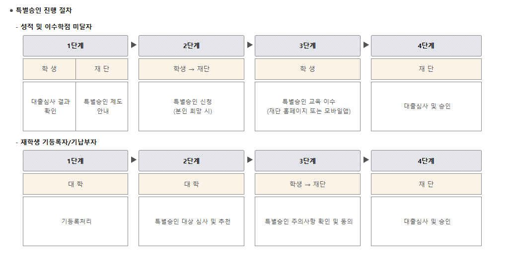 특별승인 진행절차.png